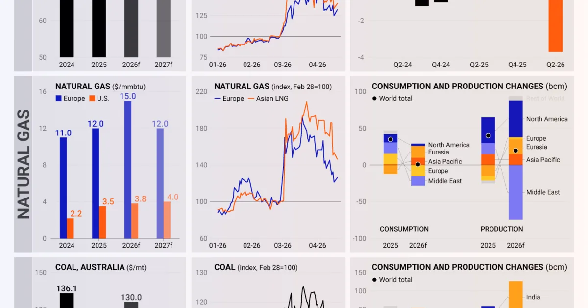 Persistente volatilità nei mercati energetici
